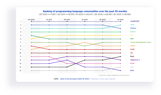 ranking of programming languages