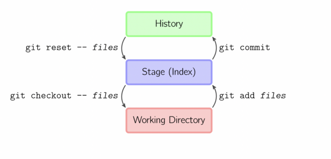 git commit -m commit message